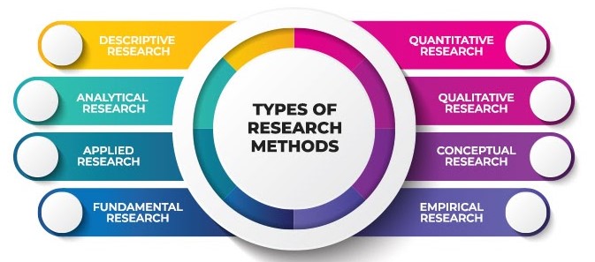 types of research methods thesis